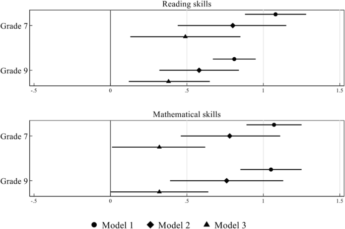 A set of two scales of reading skills and mathematical skills of grade 7 and grade 9. The scale reads from negative 5 to 1.5. The results of the three models, no adjustment, controlling for initial performance, and controlling for initial performnace and applying matching weights, are depicted. Model 1 is on the top for both grades and more on the positive side of the scale.