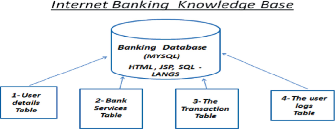 Security Issues for Banking Systems | SpringerLink
