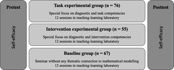 A study design chart exhibits pretest and post-test self-efficacy. In between are the 3 steps labeled task experimental group n equals 76, intervention experimental group n equals 55, and baseline group n equals 67.