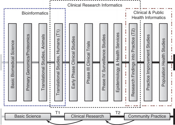 Future Directions in Clinical Research Informatics | SpringerLink