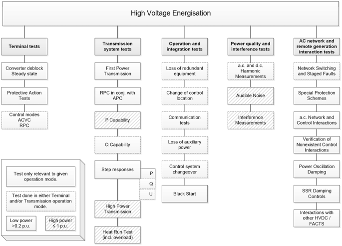 Commissioning of LCC and VSC HVDC Schemes | Springer Nature Link