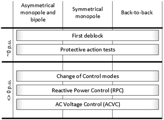 Commissioning of LCC and VSC HVDC Schemes | Springer Nature Link