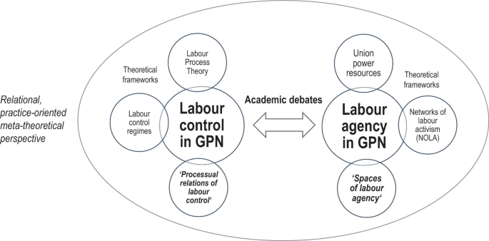 An ellipse has 2 radial diagrams linked using a bidirectional arrow for academic debates. The diagram on the left is labor control in G P N and on the right is labor agency in G P N. 3 components of theoretical frameworks are present in both diagrams.