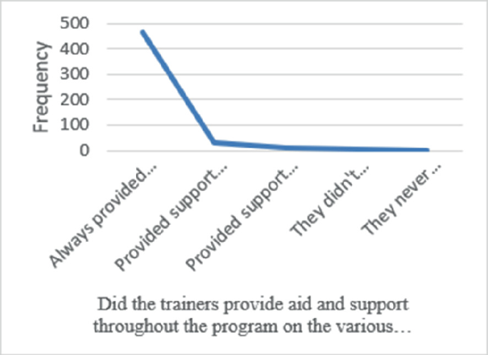 A line graph plots the frequency versus the question did the trainers provide aid and support throughout the program, for 5 response categories. Always provided, tops with a value of 490, followed by 20 for provided support. It drops to 0 thereafter and plateaus through they didn't and they never.