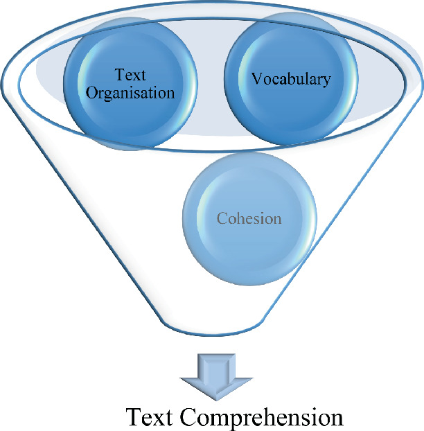 An illustration. A funnel head has 3 circles labeled text organization, vocabulary, and cohesion. A downward arrow below, points to text comprehension.