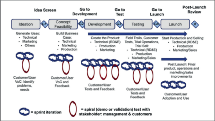 An illustration of an agile built-in stage hybrid model includes generating ideas, concept feasibility, development, testing, then launch and P L F. Every stage goes through customer identification, tests, and feedback.
