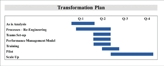 A broken horizontal bar graph of the transformation plan with 4 steps, Q 1 to Q 4, depicts, as is analysis at Q 1, processes-re-engineering at Q 1 to Q 2, teams set-up, the performance management model, and training at Q 2, the pilot at Q 2 to Q 3, and scale up at Q 2 to Q 4.