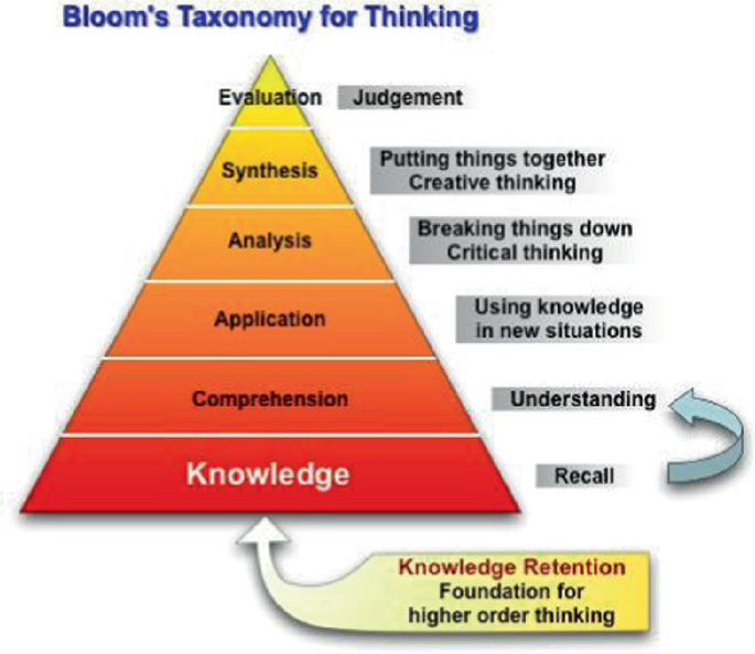 A six-step pyramid illustration of Bloom's taxonomy for thinking. 1. Knowledge, recall. 2. Comprehension with understanding. 3. Application using knowledge in new situations. 4. Analysis by breaking things down through critical thinking. 5. Synthesis, putting things together creative thinking. 6. Evaluation, judgment.