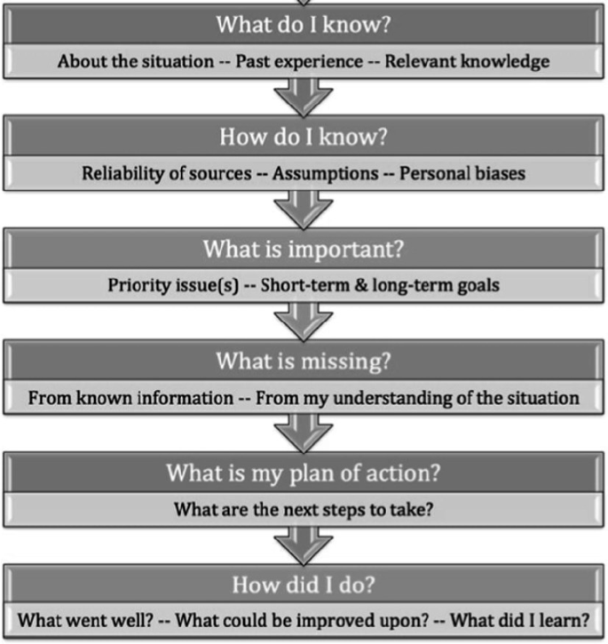 A flow diagram of scientific thinking habits Starts with what do I know? How do I know? What is important? What is missing? What is my plan of action? and How did I do?