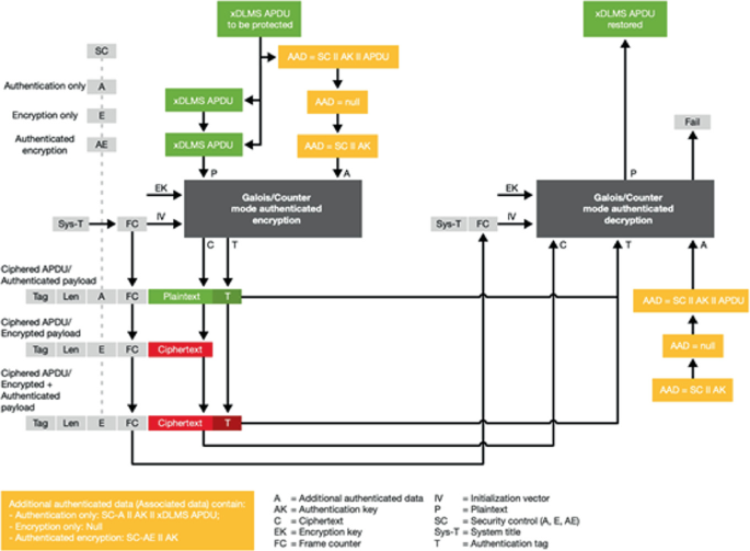 A diagram begins with S C on the left, with the following below, authentication, encryption, authenticated encryption, system T, and ciphered A P D U. Connected to the frame counter next to system T are counter mode authenticated encryption and decryption, and connected to these two are several labeled blocks.