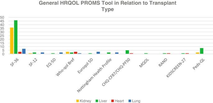 A bar graph of the values of the kidney, heart, liver, and lung transplants among the various tools S F 36, S F 12, E Q 5 D, W h o q o l Bref, Euroqol 5 D, Nottingham health profile, M Q O L, rand, kidscreen 27, and peds Q L. Liver transplant for S P 36 has the highest value.