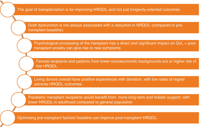 A chart of 7 points. They are the goal of transplantation is for improving H R Q O L. Graft dysfunction is not always associated with a reduction in H R Q O L, living donors have a positive experience with donation, optimising pre-transplant factors can improve post-transplant among others.