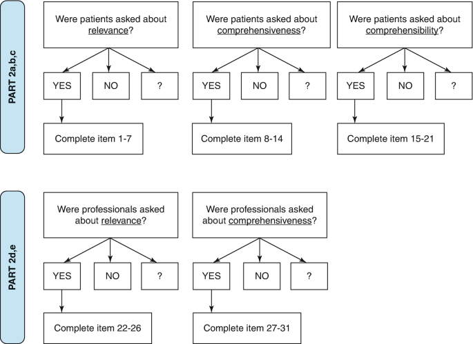 A 2-part illustration with 5 decision charts. Part A asks questions like whether were patients asked about relevance, comprehensiveness, and comprehensibility. Part B asks questions like were professionals asked about relevance and comprehensiveness.