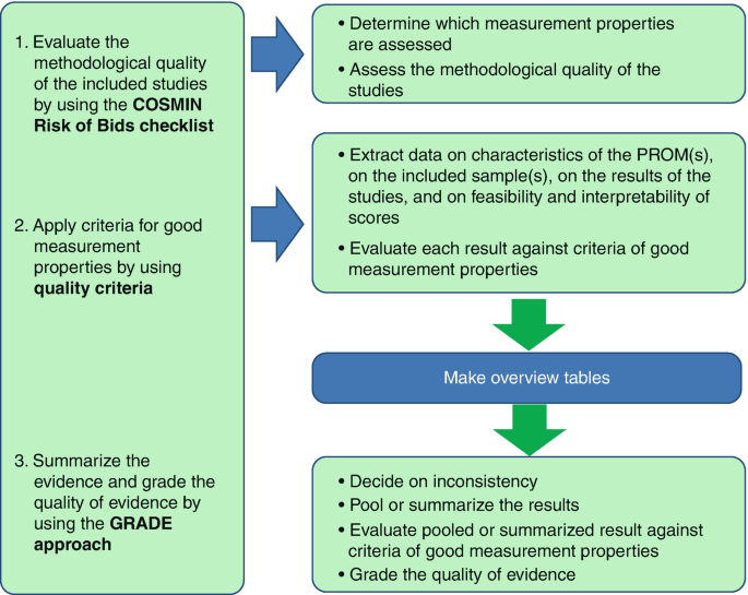 A flowchart with 3 steps. The steps are labeled as evaluating the methodological quality, applying criteria for good measurement, and summarizing the evidence and grade quality. The section between the second and third step reads make overview tables.