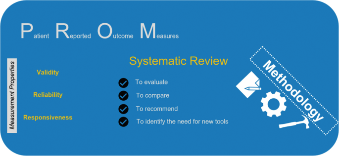 An illustration titled P R O M reads patient-reported outcome measures. Another marking reads methodology. Properties read validity, reliability, and responsiveness. Systematic review tick marks evaluate, compare, recommend, and identify.