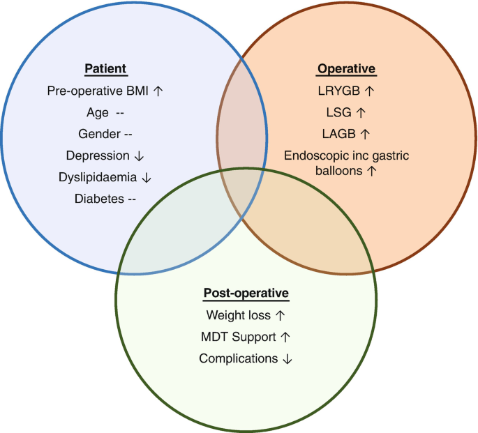 A Venn diagram with 3 circles. The circles are titled patient, operative, and post-operative lists data for 6, 4, and 3 sub-points respectively.