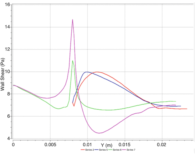 A line graph of wall shear versus Y represents the trend of 4 lines denoting series 2, 5, 6, and 7. It plots the series with a fluctuating trend and peaks and dips.