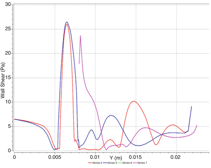 A line graph of wall shear versus Y represents the trend of 4 lines denoting series 2, 5, 6, and 7. It plots the series with a fluctuating trend. Series 2, 5, and 7 have the highest spike between 20 and 30 pascals. All values are estimated.