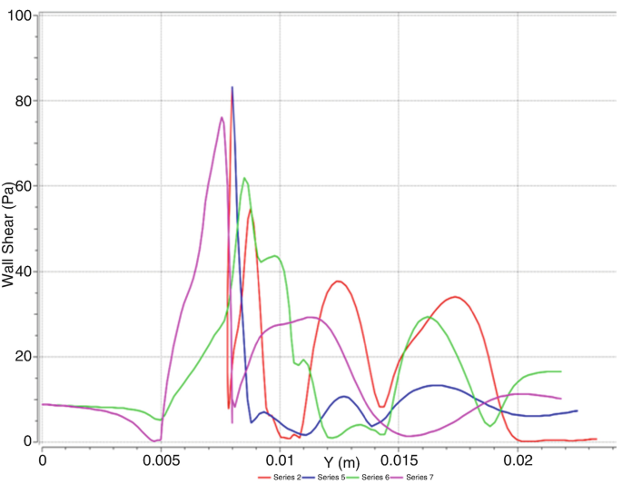 A line graph of wall shear versus Y represents the trend of 4 lines denoting series 2, 5, 6, and 7. It plots the series with a fluctuating trend. Series 2 and 5 have the highest spike at nearly the same point between 80 and 100 pascals. All values are estimated.