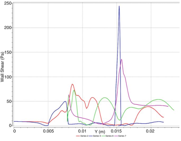 A line graph of wall shear versus Y represents the trend of 4 lines denoting series 2, 5, 6, and 7. It plots the series with a fluctuating trend. Series 2 has the highest spike at 240 pascals. All values are estimated.