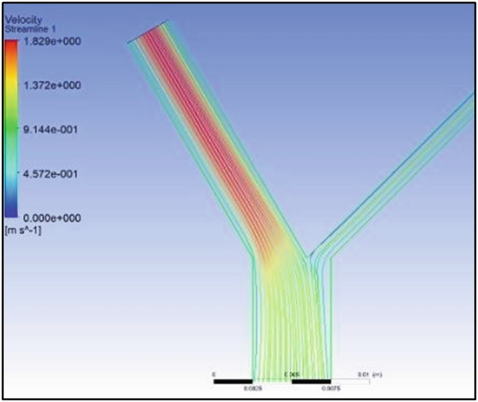 An illustration of a Y-shaped bifurcated structure with various portions in different color gradients. The left branch is thicker than the right one. A color scale titled velocity streamline 1 ranges from 0.000 e + 000 to 1.829 e + 000.