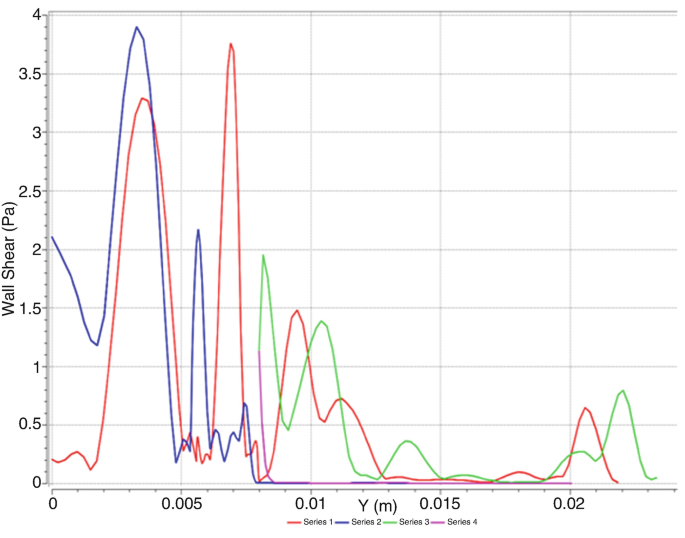 A line graph of wall shear versus Y represents the trend of 4 lines denoting series 1, 2, 3, and 4. It plots the series with a fluctuating trend. Series 1 and 2 have the highest spike at different points between 3.5 and 4 pascals. All values are estimated.