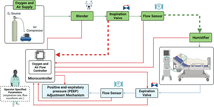 A block diagram of a ventilator includes an oxygen supply source with an air compressor, blender, inspiration valve, flow sensor, humidifier, oxygen and air flow microcontroller, expiration valve, flow sensor, positive and expiratory pressure adjustment mechanism, and operator-specified parameters.