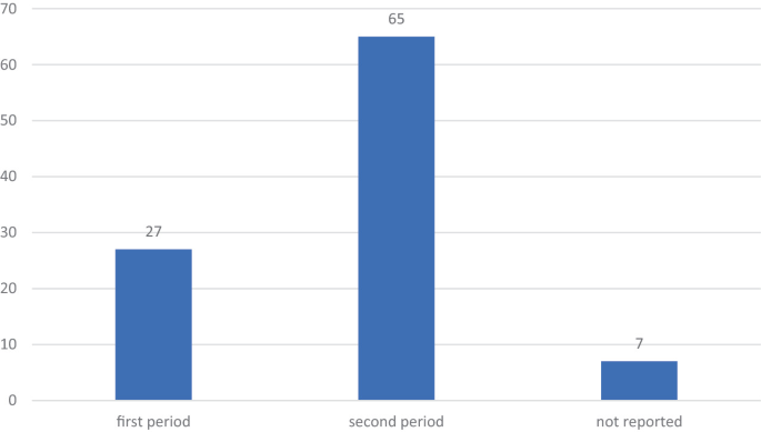 A bar graph of percentage versus publication period. The data is as follows. First period, 27. Second period, 65. Not reported, 7.