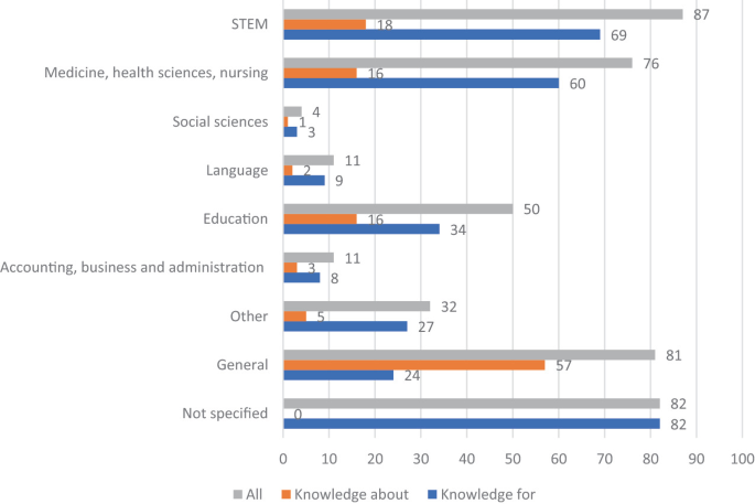 A grouped horizontal bar graph of the field of study versus publications. The data for all, knowledge about, and knowledge for, are provided. The highest number of publications is in the STEM field. The lowest number of publications is in social sciences.