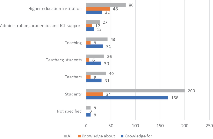 A grouped horizontal bar graph of stakeholder perspective versus publications. The data for all, knowledge about, and knowledge for, are provided. Students' perspective has the highest and not specified perspective has the lowest number of publications.