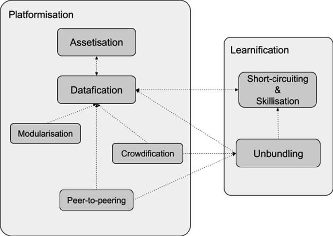 A block diagram. On the left, platformisation themes involve datafication, assetisation, modularisation, crowdification, and peer-to-peering. On the right, learnification involves unbundling, crowdification and peer-to-peering, datafication, short-circuiting and skillisation.