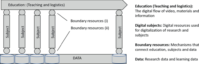 A diagram presents the framework for digitalization. The four elements of the framework are education, subject, boundary research, and data. The text next to the diagram explains each element.