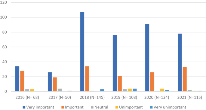 A multi-bar graph for perceptions of the importance of video resources. It plots value versus the years 2016 to 2021. The bars for very important and important are the highest for 2018. The bar for neutral is the highest for 2017. The bar for unimportant is the highest for 2020.