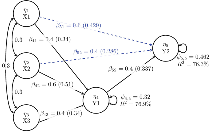 A diagram of an interconnected network of eta 1 X 1, eta 2 X 2, and eta 3 X 3 connected to eta 4 Y 1 and eta 5 Y 2 via various beta values.