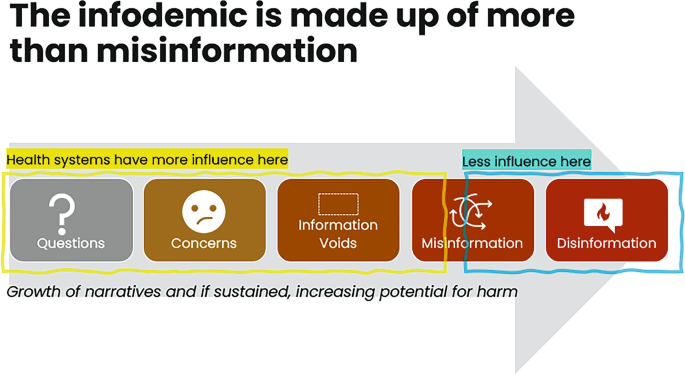 An illustration of infodemic elements that includes questions, concerns, information voids, misinformation, and disinformation with their respective icons. A rectangular box of less influence here fully and partially covers the disinformation and fully covers misinformation.