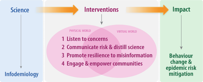 A Venn diagram with two coincide circles for the physical and virtual worlds includes 4 points, such as, 1, listen to concerns, and 2, communicate risk. Science moves to the impact via interventions.