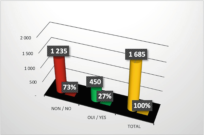 A 3 D grouped bar graph plots 3 bars for no, yes, and the total of the survey results for Yaounde city. The bars for total hold the highest polled numbers and percentages of 1685 and 100, respectively.