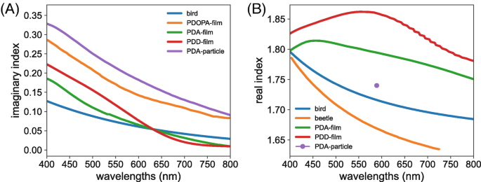 2 graphs for refractive indices of different melanin. Graph a is the imaginary index versus wavelengths in nanometers for melanin in birds, P D O P A film, P D A film, P D D film, and P D A particle. All the lines start between 0.10 and 0.35 on the imaginary index. Graph b is the real index versus wavelengths in nanometers. The curves for the bird, P D A film, and beetle start around 1.80 real index, the curve for P D D film starts around 1.83, and P D A particle is a dot on (600 n m, 1.75).