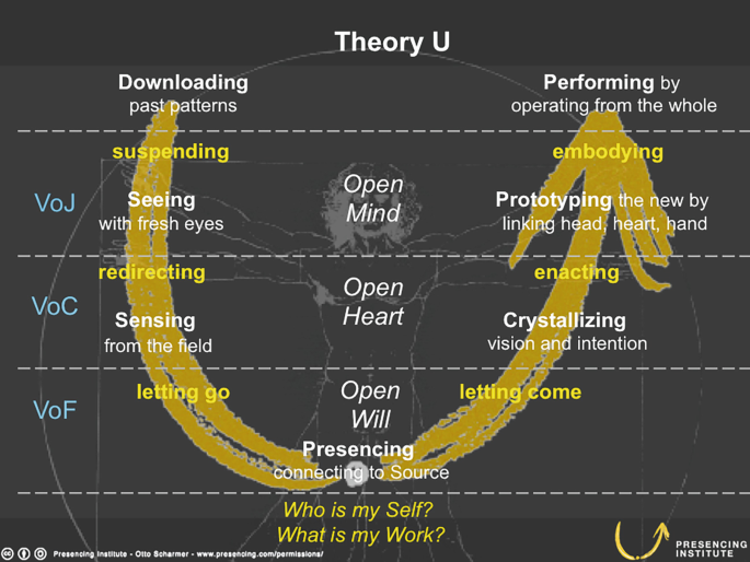 A U-shaped arrow from left to right across 3 rows represents an open mind, open heart, and open will. The left end of the arrow is for download, and the right end is for performance. Suspended, redirecting, letting go, letting come, enacting, and embodying are the labels on the arrows in each row, from left to right.