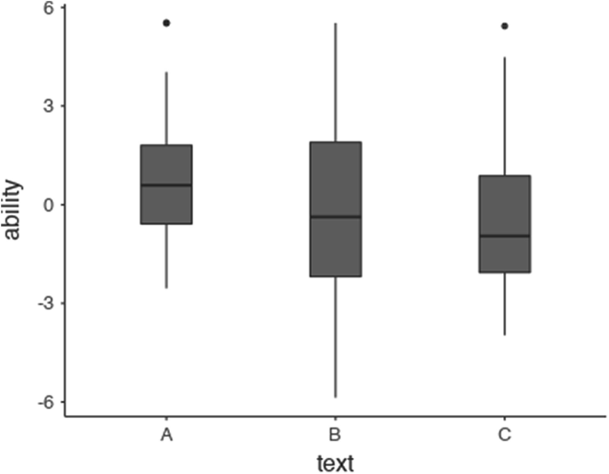 A box plot of ability from negative 6 to 6 versus texts, A, B, and C. The outliers of the boxplots A, B, and C lie between negative 2.8 and 4, negative 5.8 and 5.8, and negative 4 and 5, respectively.