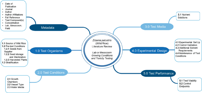 A flow diagram defines the literature review of wild rice. The data consists of metadata, test organisms, test conditions, test model, experimental design, and test performance.