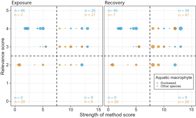 Two bubble plots denote the relevance score versus the strength of the method score from exposure and recovery period of aquatic macrophytes duckweed and other species. From the first quadrate to the fourth quadrate in the exposure chart, the number of duckweed equals 26, 46, 0, and 9 and the number of other species equals 21,2,20, and 6. From the first quadrate to the fourth quadrate in the recovery chart, the number of duckweed equals 34, 46, 0, and 9 and the number of other species equals 47,7,20, and 29.