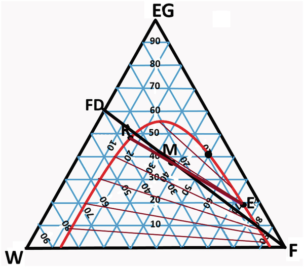 A ternary phase diagram. It has a triangle with the vertices W, F, and E G. Point F D is marked between W and E G. The line is drawn from the point F to the point F D, which divides the triangle into two equal parts. 9 horizontal and right slanting lines are drawn inside the triangle.