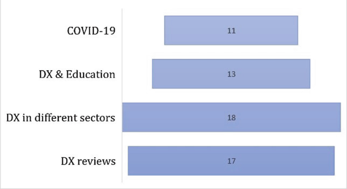 A bar chart of the papers based on research interests is as follows. COVID-19, 11. D X and education, 13. D X in different sectors, 18. D X reviews, 17.