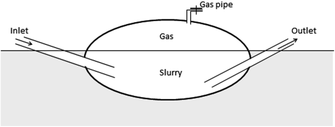 A schematic of the balloon digester. The parts labeled are the inlet, gas, slurry, gas pipe, and outlet.