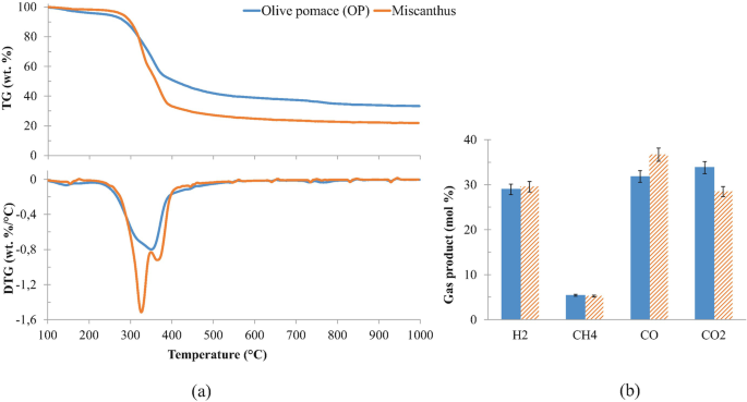 Three graphs. a has a set of two graphs that plots for T G and D T G versus temperature. b is a double bar graph that plots gas product in mol percent versus chemicals H 2, C H 4, carbon monoxide, and carbon dioxide. The values are high for carbon monoxide. The graphs give values for olive pomace and miscanthus.