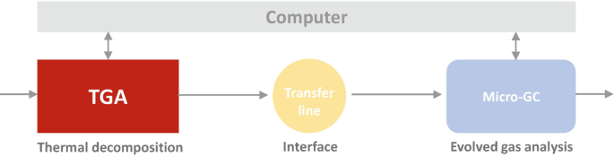 An illustration has the following flow, T G A through thermal decomposition, transfer line through interface, and micro G C through evolved gas analysis.