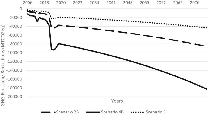 A line graph of greenhouse gas emissions slash reductions versus years from 2006 to 2076 for Buffelsdraai landfill. 3 different lines represent Scenario 2 B, Scenario 4 B, and Scenario 5. All have decreasing trends.