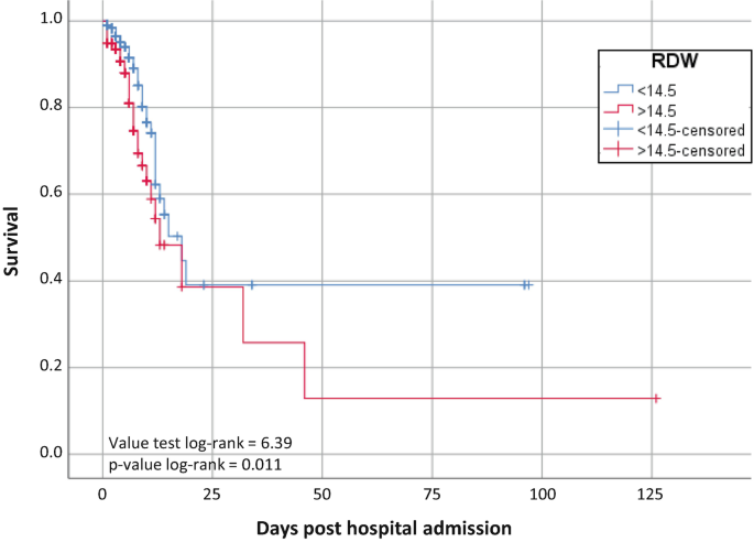 A step-line chart plots survival versus days post hospital admission. It plots two declining step lines. A box illustrates the R D W for the lines as less than 14.5, more than 14.5, less than 14.5 censored, and more than 14.5 censored. The line labeled less than 14.5 has a higher peak.