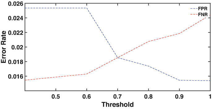 A graph on error rate versus threshold. The line for F P R is parallel to the x-axis initially, then falls drastically to the 0.9 thresholds, after which it becomes parallel again. The line for F N R increases with an increasing threshold.